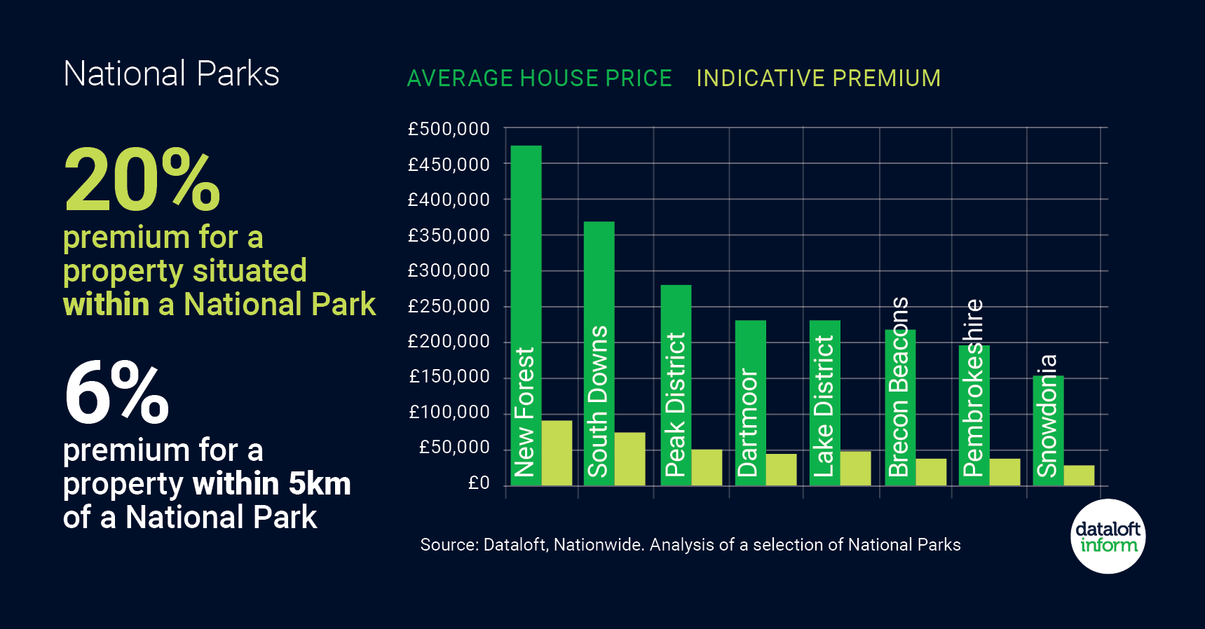 Properties within 5km of a National Park attract a 6% premium.