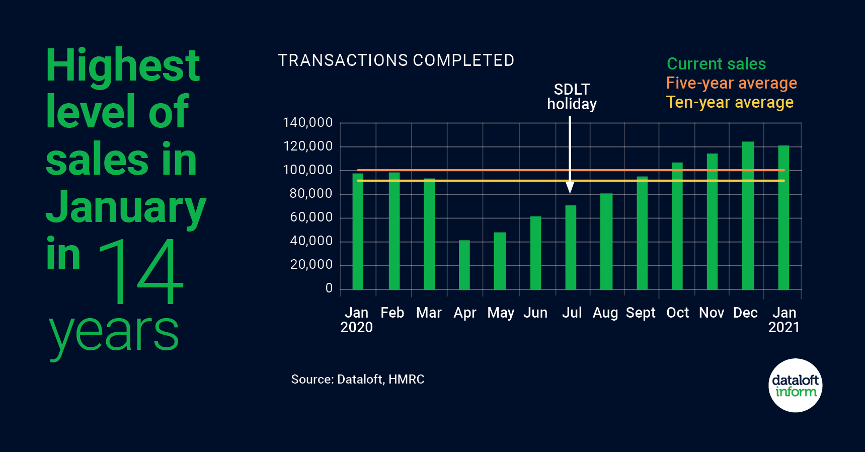 100,000 buyers could miss the current 31 March deadline