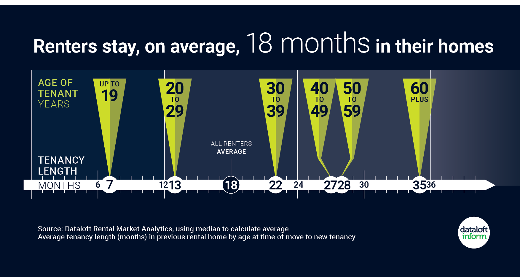 Older tenants stay longer