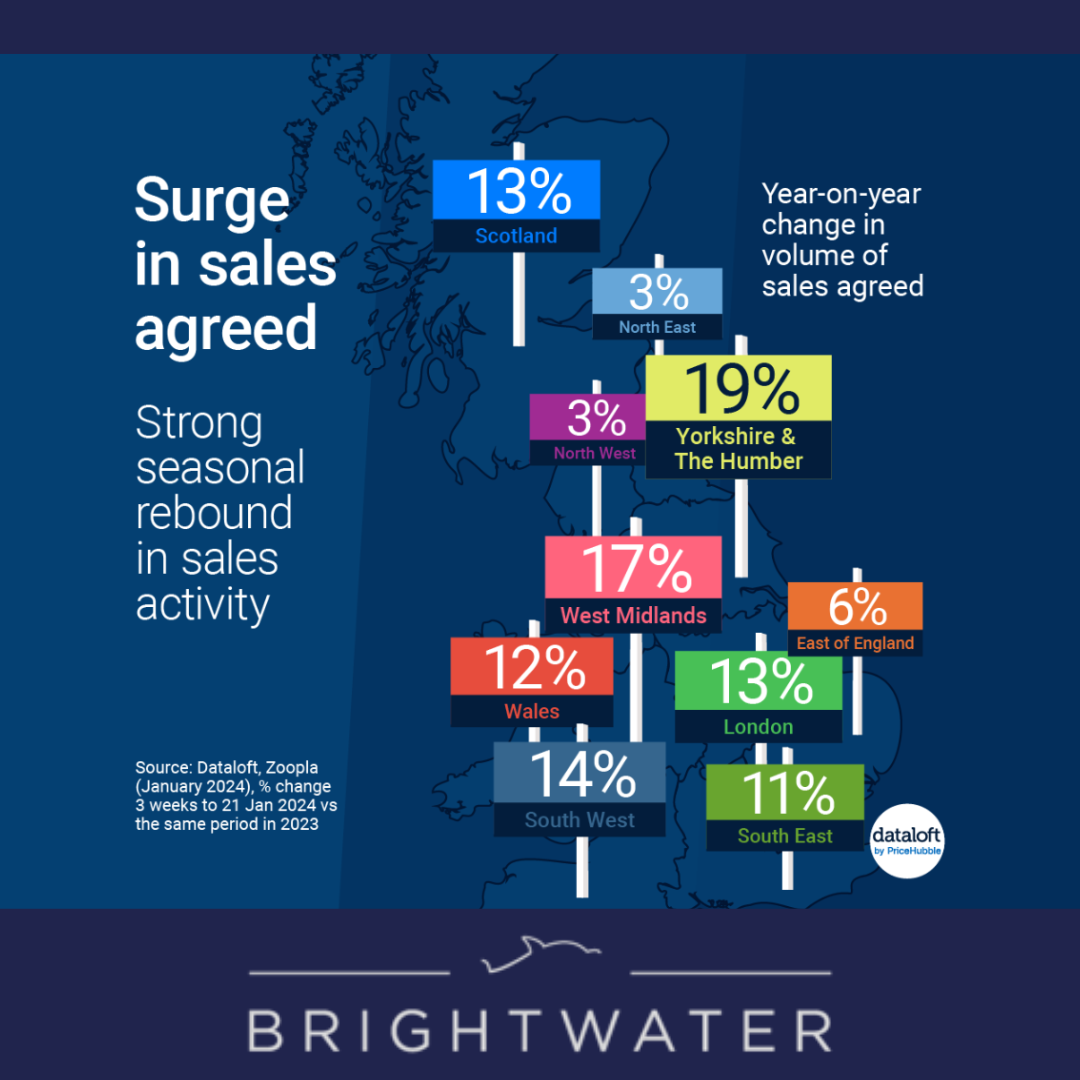 Surge in Sales Agreed