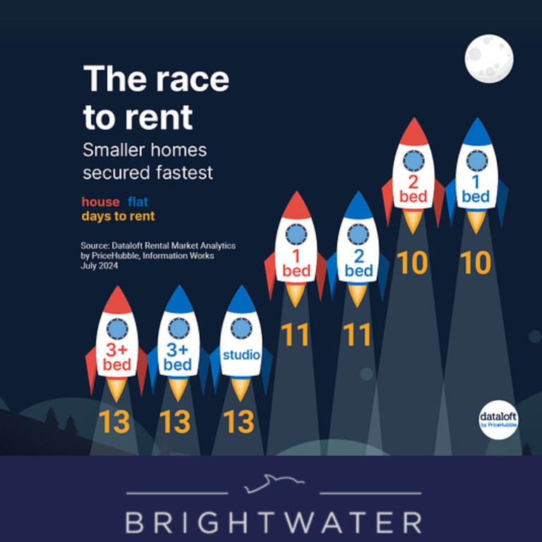 The Race To Rent