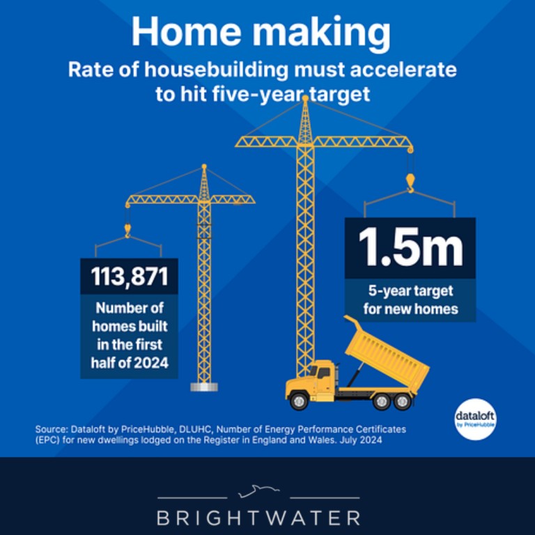 Rate of house building must accelerate to hit five year target. 