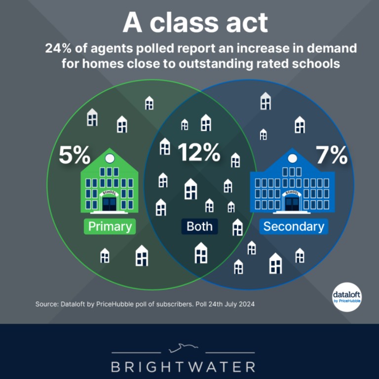 Demand for Homes Close to Outstanding Rated Schools