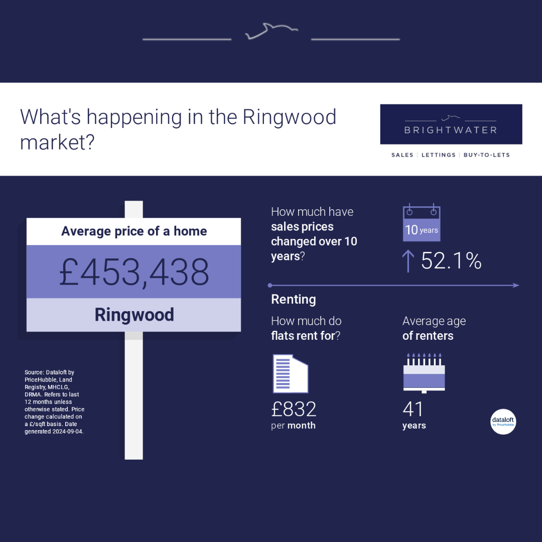 Ringwood's property market